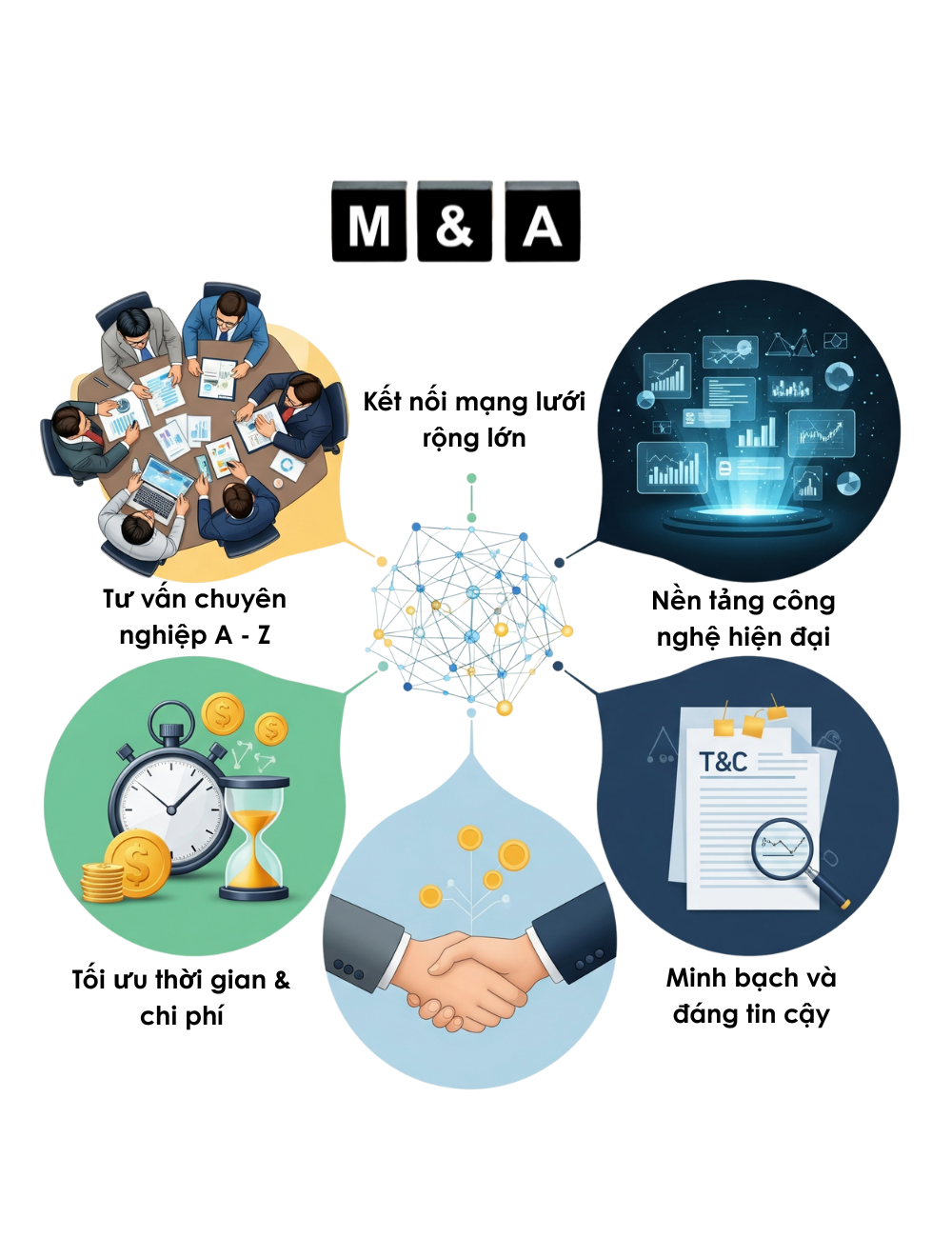 Năm lợi ích cốt lõi khi sử dụng dịch vụ tư vấn M&A Hub